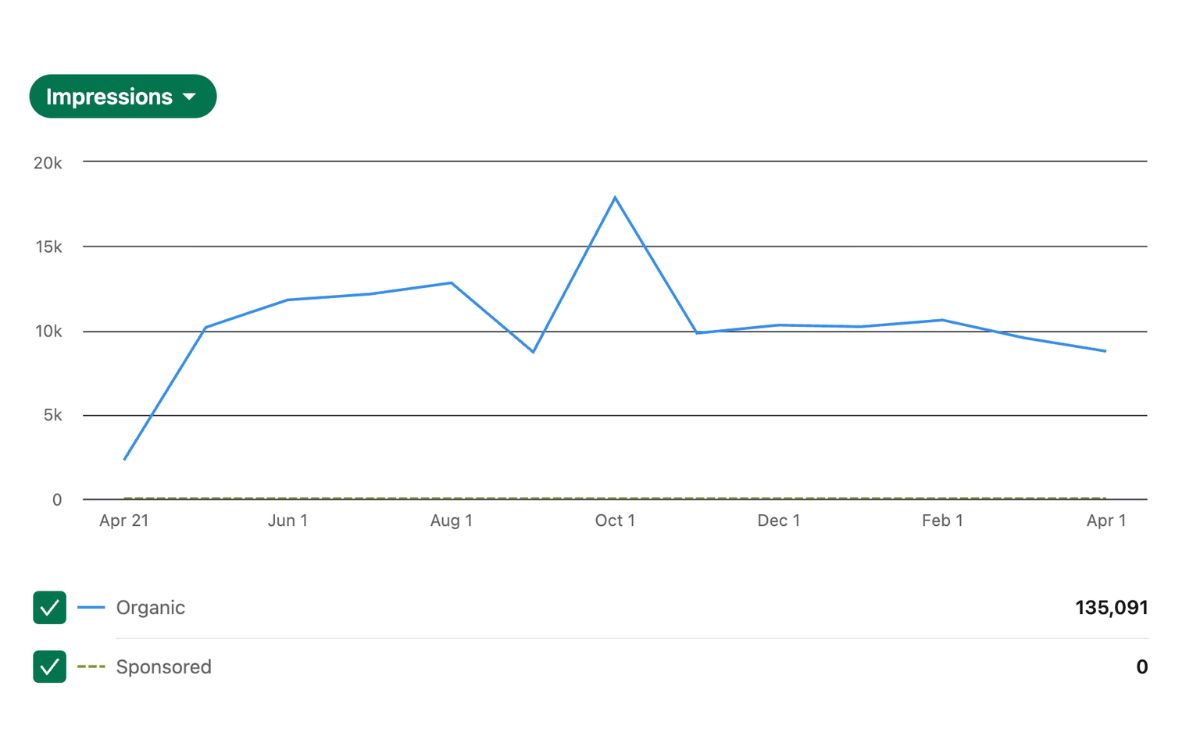 LinkedIn Analytics · impression mese-per-mese (apr 2025 → apr 2026)